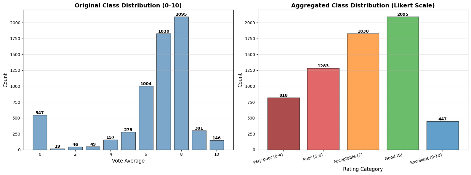 Original Class Distribution (0-10) and Aggregated Class Distribution (Likert Scale)
